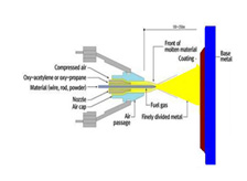 Flame Spraying