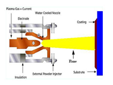 Plasma Spray Process