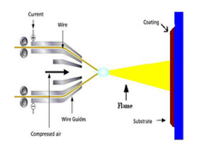 Wire Arc spray